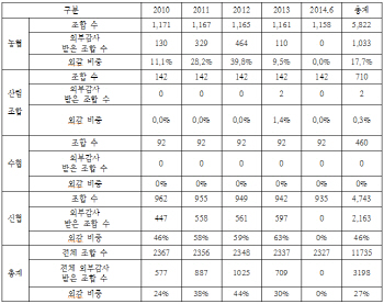 상호금융, 감독사각지대‥수협 외부감사 '0건'