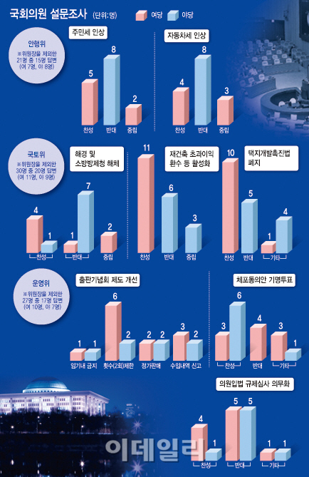 주민세·담뱃세 인상, 野의원 전원 “반대”…與 ‘신중론’