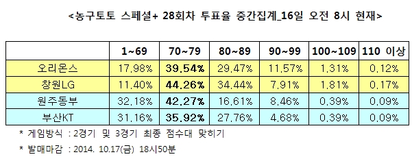 농구토토 스페셜+ 28회차 “오리온스, LG와 접전 펼칠 것”