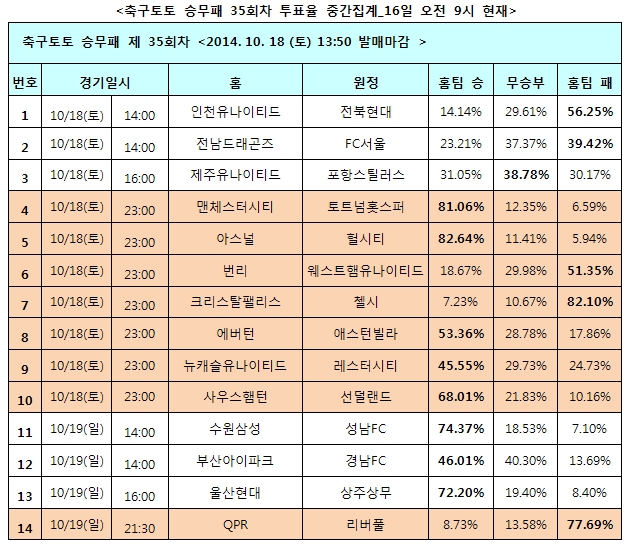 축구팬 72% “첼시, 크리스탈팰리스에 승리 예상”