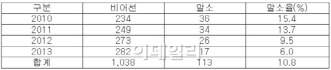 [국감]윤명희 "세월호 선령조회 불가능‥세탁 의혹"