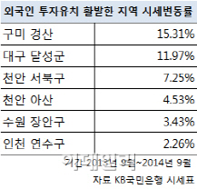 외국인 투자지역 주택시장 '후끈'..구미경산 아파트값 1년새 15.3%↑