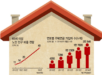 더 작고·더 싸고·더 안전한 집으로..실버시대 '대이동'