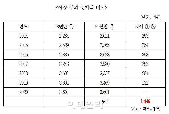 [국감]인상시기 늦춘 '교통유발부담금'..대기업 봐주기?