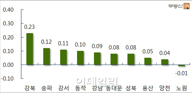 서울 아파트 값 0.05%↑...숨 고르기