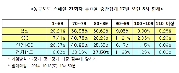 농구토토 스페셜 21회차 “전자랜드, KGC에 승리거둘 것”