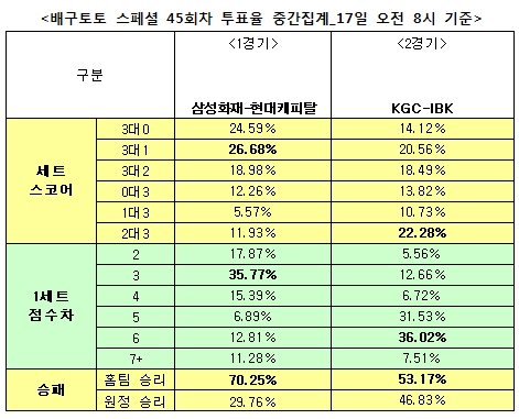 배구팬 70% “삼성화재, 현대캐피탈에 승리 거둘 것”