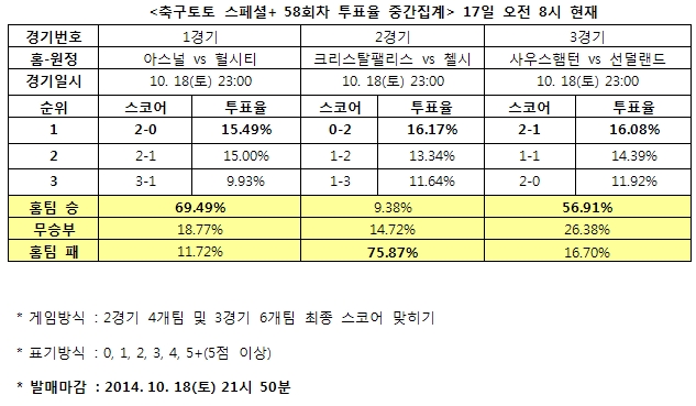 축구팬 69% “아스널, 헐시티에 승리 예상”