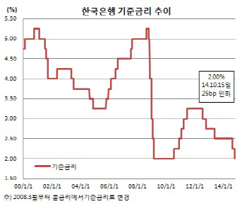 [채권왈가왈부] 기재부 남대문출장소로 전락한 한은②
