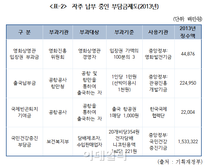 내년 국민 1인당 준조세 37만원 넘어