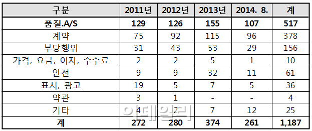 홈쇼핑 피해, 품질불량·사후관리 부실이 최다