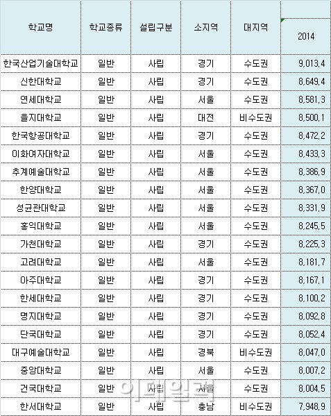 ‘등록금 비싼 대학’ 산기대>신한대>연세대 순