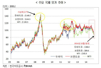 "국제유가 10% 떨어지면 성장률 0.3%↑, 물가 0.5%↓"