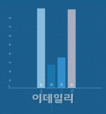 [행동주의 전성시대]①"쪼개고 바꿔라"..헤지펀드, 美재계 호령