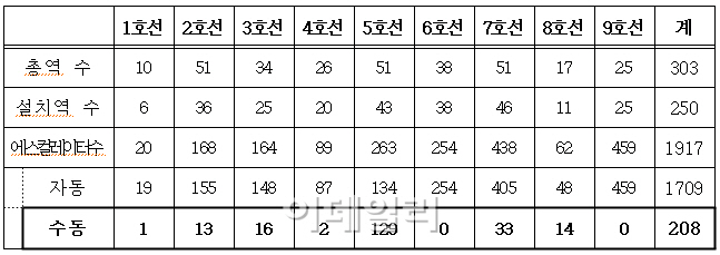 서울지하철, 수동에스컬레이터 208대··전기료 7천 낭비