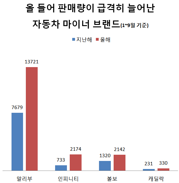 車업계, 마이너 브랜드의 '반격'