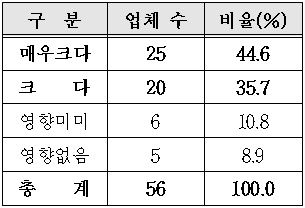 "일본 진출 韓기업 80%, 엔저로 비즈니스 타격"                                                                                                                                                  