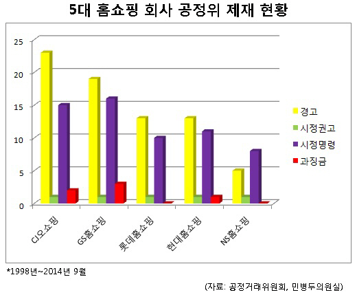 공정위 '솜방이 처벌'이 홈쇼핑 불법행위 조장