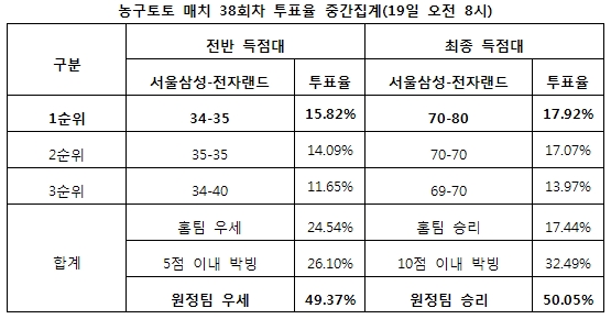 농구팬 50% “전자랜드, 서울삼성에 승리 예상”