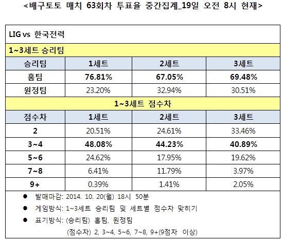 배구팬, ‘LIG, 한국전력에 우세한 경기 전망’