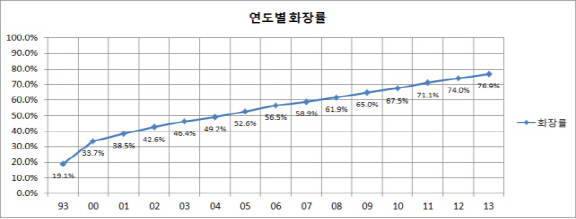 화장률 높아지는데 일부 지역 화장시설 부족