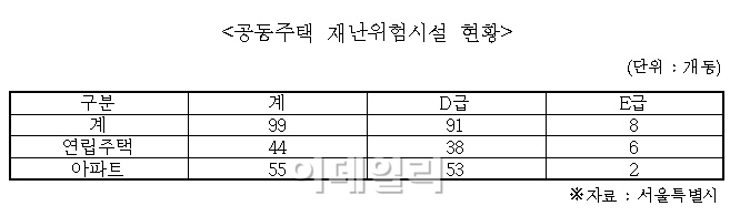 서울시 공동주택 2557가구 재난위험시설에 거주