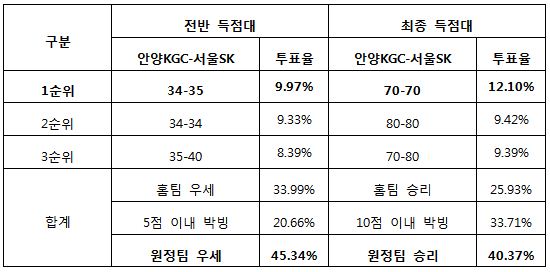 스포츠토토 농구토토 매치 39회차, 농구팬 40% “SK. KGC에 승리 거둘 것”