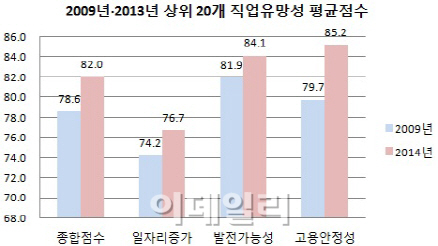 뭐니뭐니해도 '의사'가 최고…작업치료사 '각광'