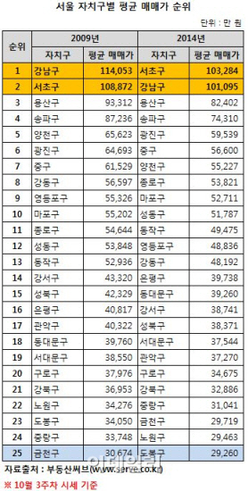 "강남 비켜"..서초구 아파트값 전국 1위 등극