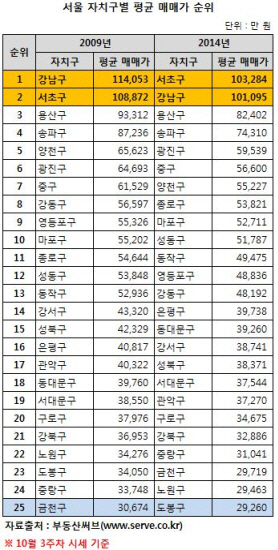 "강남 비켜"..서초구 아파트값 전국 1위 등극