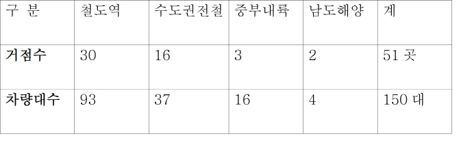 철도공사 자회사, 카쉐어링 누적적자 심화