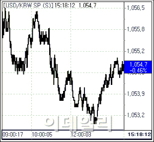 强달러 조정..환율 이틀째 하락(마감)