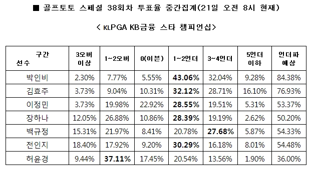 골프팬 84% “박인비, 언더파 활약 전망”