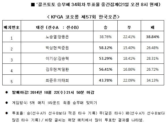 골프팬 58%, “박상현, 박준원에 우세한 경기 펼칠 것”