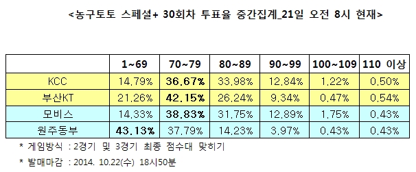 농구토토 스페셜+ 30회차 “모비스, 동부에 우세한 경기 펼칠 것”