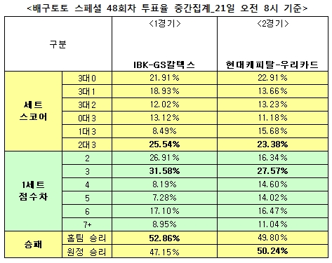 배구팬 50% “우리카드, 현대캐피탈에 우세 예상”