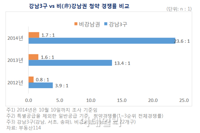 강남3구·비강남권, 아파트 분양시장 양극화 심화