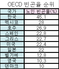 "국가와 자녀가 연금 손실·혜택 공유해야"