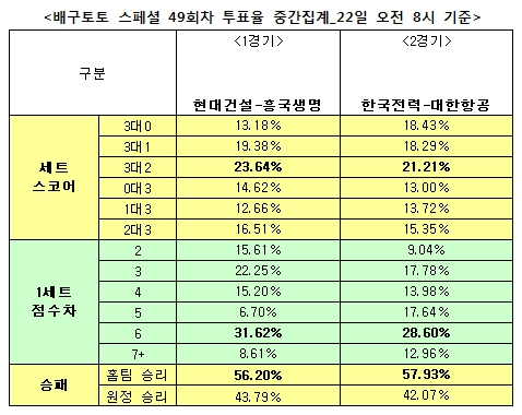 배구팬 57% “한국전력, 대한항공에 우세 예상”