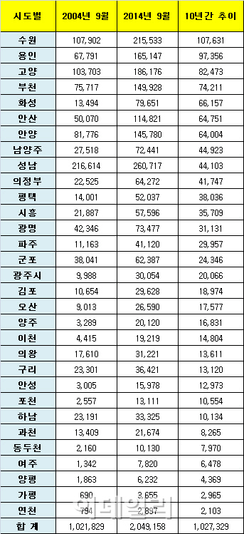 경기도 1순위 청약통장 가입자, 10년새 '2배' 증가