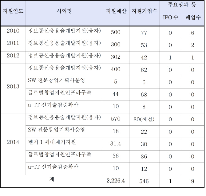 [국감]정보통신산업진흥원, ICT기업 상장 성과 '단 1건'