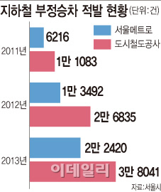 1150원에 버린 '양심'…지하철 부정승차 급증