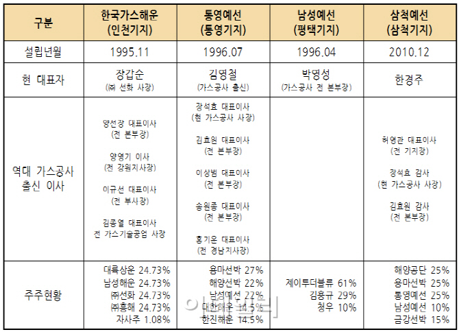 가스公→LNG예선사 대표..度 넘은 '낙하산' 인사