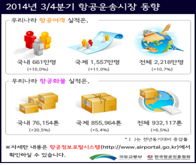 '아시안게임 효과' 3분기 항공여객 역대 최고실적