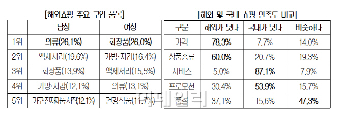 해외직구족 연평균 87만원 해외직구에 사용