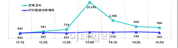 민원·분쟁 줄어드는데...ELS 분쟁은 증가