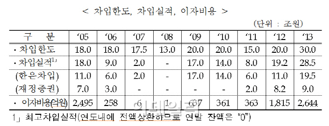 '세수펑크 돌려막기용' 정부 차입금 3년간 68조원