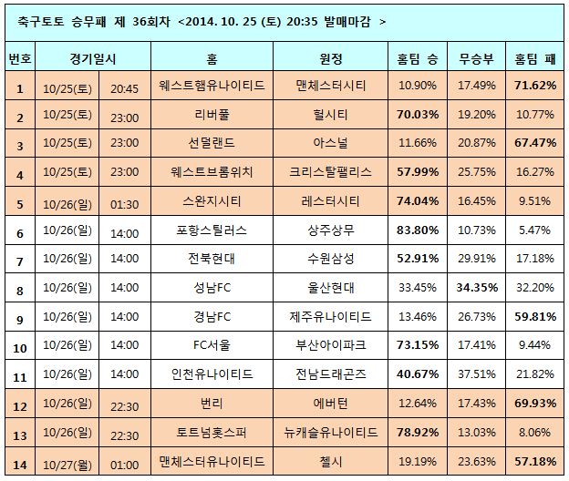 축구팬 57% “첼시, 맨유에 승리 예상”