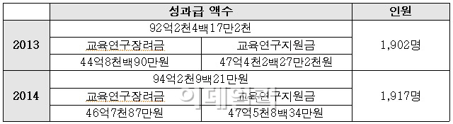 서울대, 교수는 ‘성과급 잔치’ 학생은 ‘장학금 삭감’