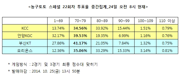 농구팬 “부산KT-오리온스, 70점대 접전 전망”